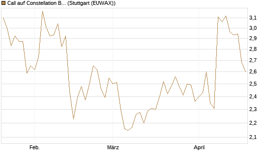 Call auf Constellation Brands A [Morgan Stanley & Co. Int. plc] Chart