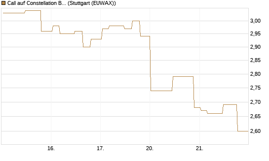 Call auf Constellation Brands A [Morgan Stanley & Co. Int. plc] Chart