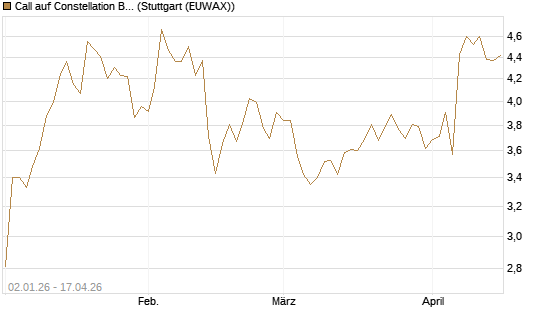 Call auf Constellation Brands A [Morgan Stanley & Co. Int. plc] Chart