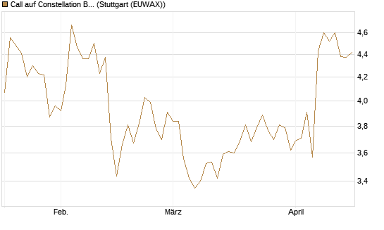 Call auf Constellation Brands A [Morgan Stanley & Co. Int. plc] Chart
