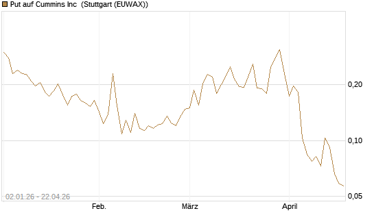 Put auf Cummins Inc [Morgan Stanley & Co. Int. plc] Chart