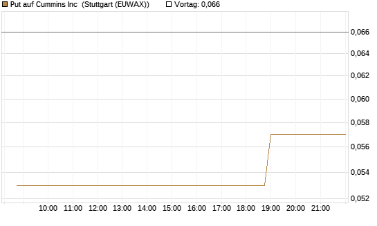 Put auf Cummins Inc [Morgan Stanley & Co. Int. plc] Chart