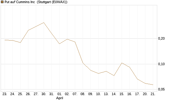 Put auf Cummins Inc [Morgan Stanley & Co. Int. plc] Chart