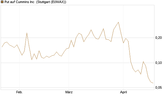 Put auf Cummins Inc [Morgan Stanley & Co. Int. plc] Chart