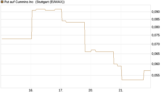 Put auf Cummins Inc [Morgan Stanley & Co. Int. plc] Chart