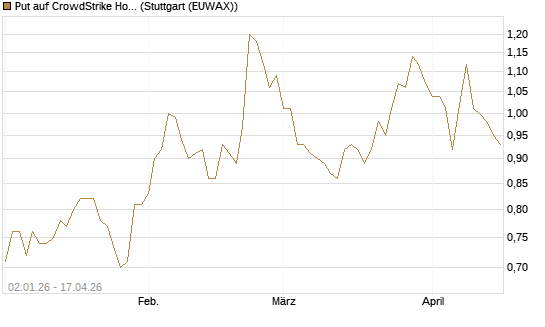 Put auf CrowdStrike Holdings Inc [Morgan Stanley & Co. Int. plc] Chart