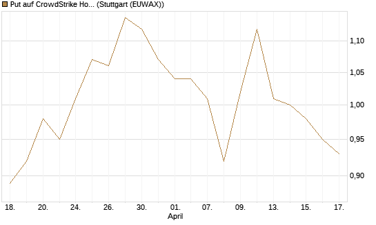 Put auf CrowdStrike Holdings Inc [Morgan Stanley & Co. Int. plc] Chart