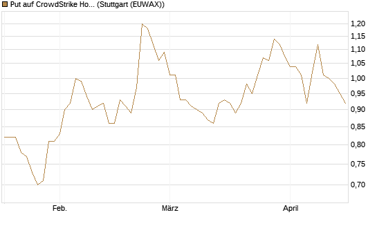 Put auf CrowdStrike Holdings Inc [Morgan Stanley & Co. Int. plc] Chart