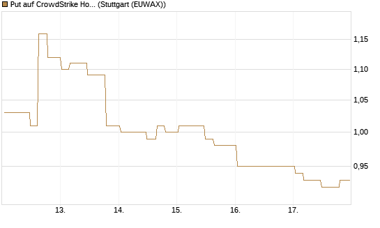 Put auf CrowdStrike Holdings Inc [Morgan Stanley & Co. Int. plc] Chart