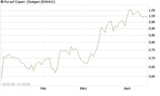Put auf Copart [Morgan Stanley & Co. Int. plc] Chart