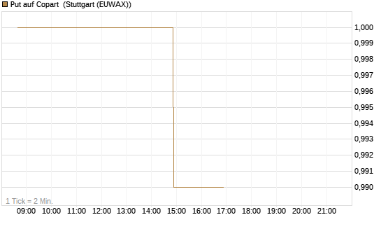 Put auf Copart [Morgan Stanley & Co. Int. plc] Chart