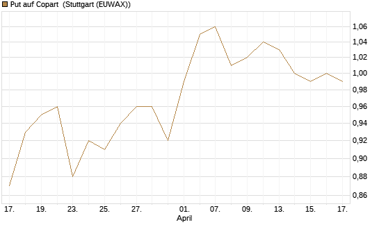 Put auf Copart [Morgan Stanley & Co. Int. plc] Chart