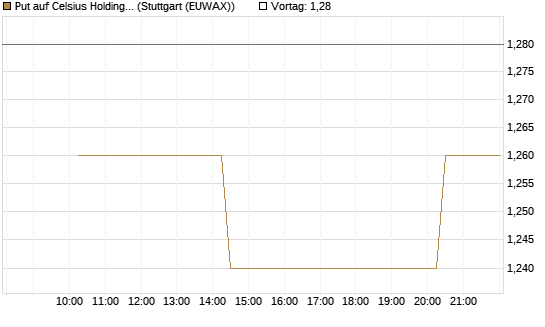 Put auf Celsius Holdings [Morgan Stanley & Co. Int. plc] Chart