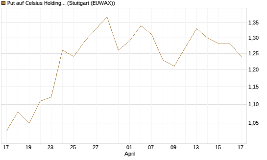 Put auf Celsius Holdings [Morgan Stanley & Co. Int. plc] Chart