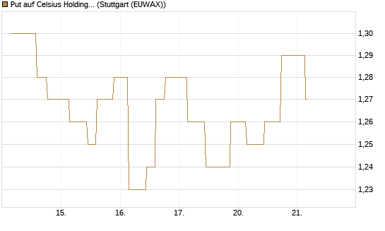 Put auf Celsius Holdings [Morgan Stanley & Co. Int. plc] Chart