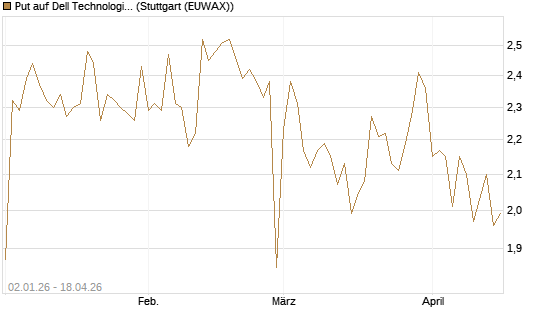 Put auf Dell Technologies [Morgan Stanley & Co. Int. plc] Chart