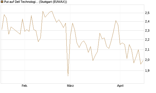 Put auf Dell Technologies [Morgan Stanley & Co. Int. plc] Chart