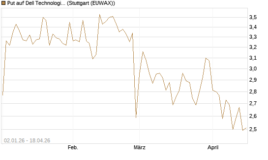 Put auf Dell Technologies [Morgan Stanley & Co. Int. plc] Chart