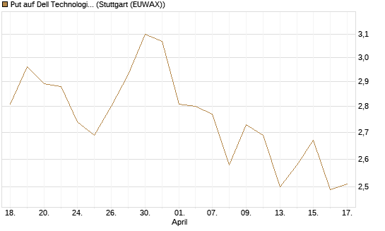 Put auf Dell Technologies [Morgan Stanley & Co. Int. plc] Chart