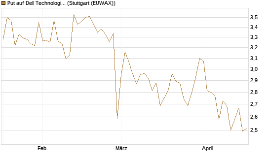 Put auf Dell Technologies [Morgan Stanley & Co. Int. plc] Chart