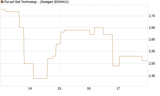 Put auf Dell Technologies [Morgan Stanley & Co. Int. plc] Chart