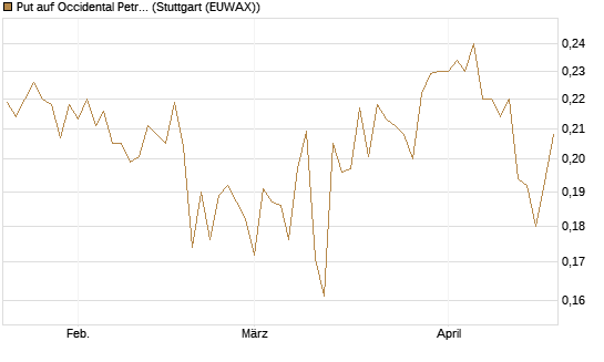 Put auf Occidental Petroleum Corp. [Morgan Stanley & Co. Int. plc] Chart
