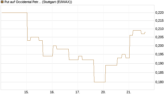Put auf Occidental Petroleum Corp. [Morgan Stanley & Co. Int. plc] Chart