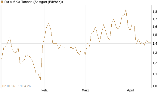 Put auf Kla-Tencor [Morgan Stanley & Co. Int. plc] Chart