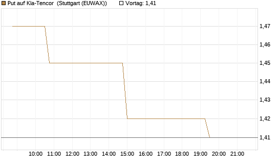 Put auf Kla-Tencor [Morgan Stanley & Co. Int. plc] Chart
