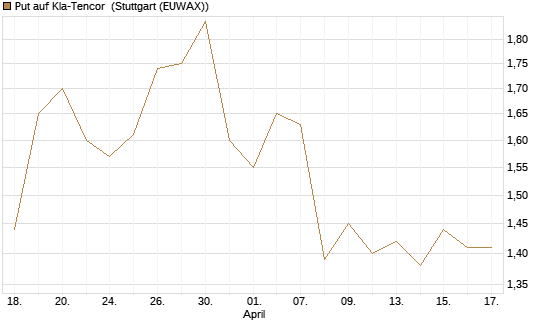 Put auf Kla-Tencor [Morgan Stanley & Co. Int. plc] Chart