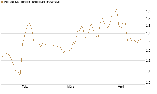 Put auf Kla-Tencor [Morgan Stanley & Co. Int. plc] Chart