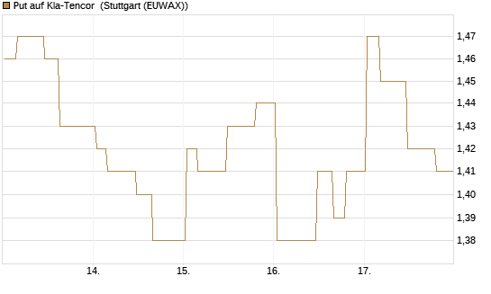 Put auf Kla-Tencor [Morgan Stanley & Co. Int. plc] Chart