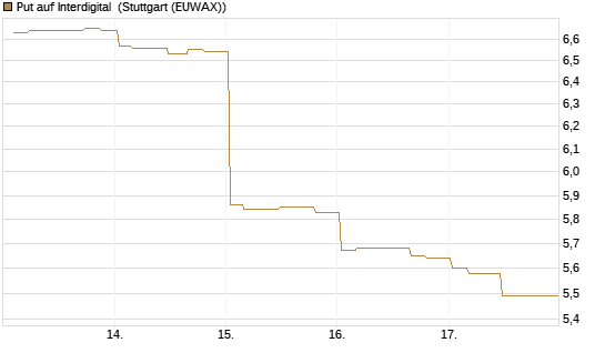 Put auf Interdigital [Morgan Stanley & Co. Int. plc] Chart