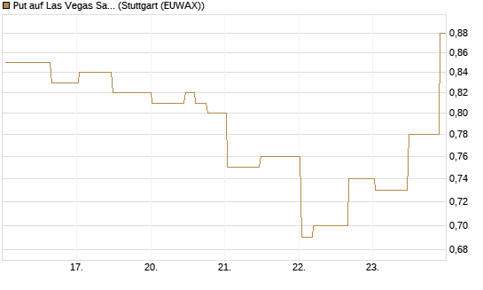 Put auf Las Vegas Sands [Morgan Stanley & Co. Int. plc] Chart