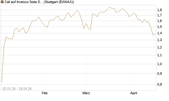 Call auf Invesco Solar ETF [Morgan Stanley & Co. Int. plc] Chart