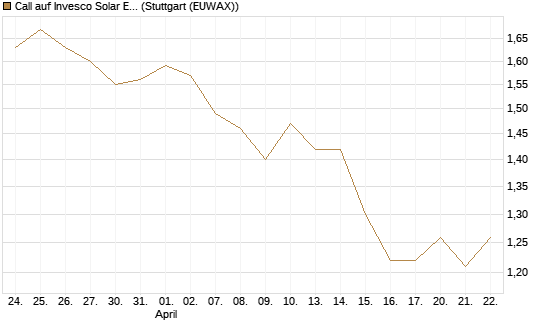 Call auf Invesco Solar ETF [Morgan Stanley & Co. Int. plc] Chart