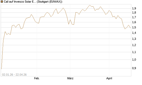Call auf Invesco Solar ETF [Morgan Stanley & Co. Int. plc] Chart