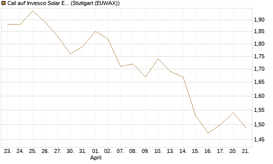 Call auf Invesco Solar ETF [Morgan Stanley & Co. Int. plc] Chart