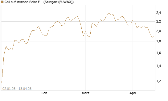 Call auf Invesco Solar ETF [Morgan Stanley & Co. Int. plc] Chart