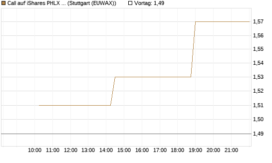 Call auf iShares PHLX Semiconductor ETF [Morgan Stanley & Co. Int. plc] Chart