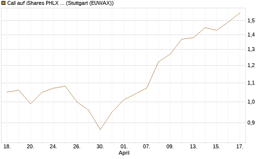 Call auf iShares PHLX Semiconductor ETF [Morgan Stanley & Co. Int. plc] Chart