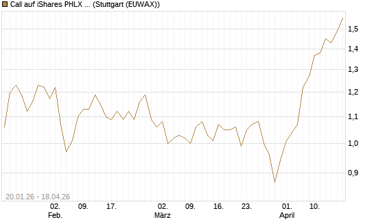 Call auf iShares PHLX Semiconductor ETF [Morgan Stanley & Co. Int. plc] Chart