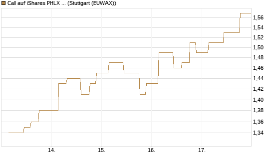 Call auf iShares PHLX Semiconductor ETF [Morgan Stanley & Co. Int. plc] Chart