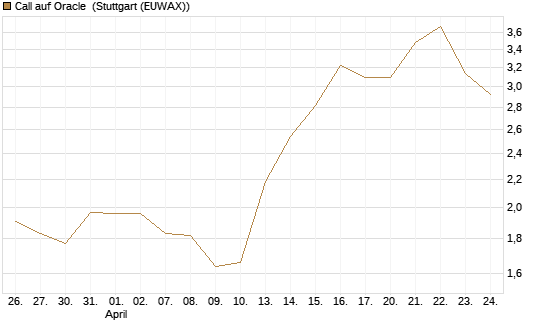 Call auf Oracle [Morgan Stanley & Co. Int. plc] Chart
