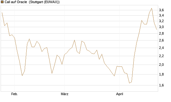 Call auf Oracle [Morgan Stanley & Co. Int. plc] Chart