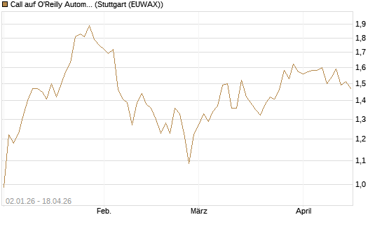 Call auf O'Reilly Automotive [Morgan Stanley & Co. Int. plc] Chart