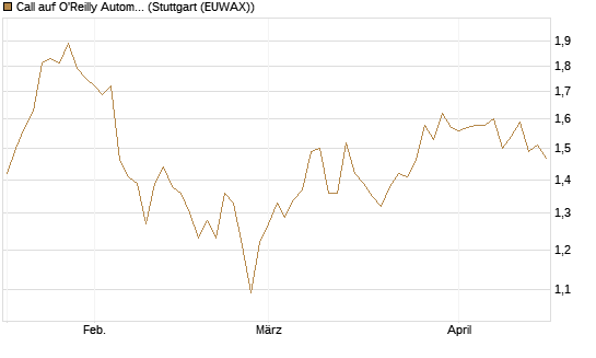 Call auf O'Reilly Automotive [Morgan Stanley & Co. Int. plc] Chart