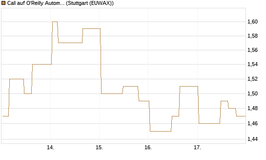 Call auf O'Reilly Automotive [Morgan Stanley & Co. Int. plc] Chart