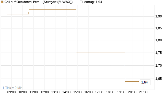 Call auf Occidental Petroleum Corp. [Morgan Stanley & Co. Int. plc] Chart