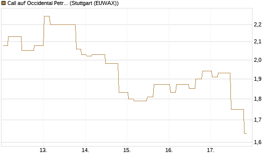 Call auf Occidental Petroleum Corp. [Morgan Stanley & Co. Int. plc] Chart